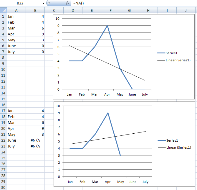 Bar Chart, Trend Line, Zero Value Bar Chart Zero Value