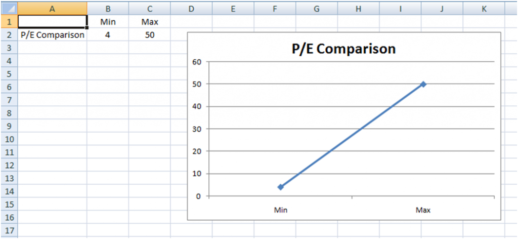 How a normal P/E Chart my get started in Excel using a Line graph