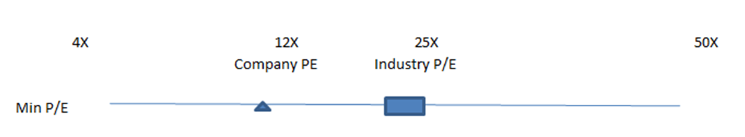 Price to Earning Chart Graph for Excel