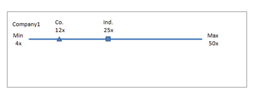 Price-To-Earnings PE Comparison Using Excel Line Chart PE Ratio Comparison Using Excel XY Chart Sample Template