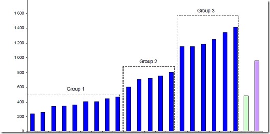 Group Chart