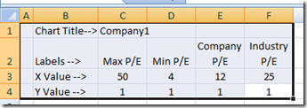 Price-To-Earnings Comparison Line Chart using Excel Table Setup