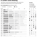 Chart of Tiger Woods Victories on PGA Tour and in Majors