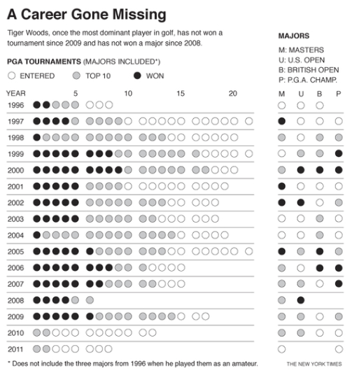 Tiger Woods Victories Chart 1995 to 2011 in Excel Chart of Tiger Woods Victories on PGA Tour and in Majors