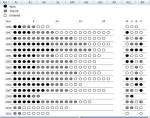 Tiger Woods Victories PGA and Majors Excel Spreadsheet Chart | Excel