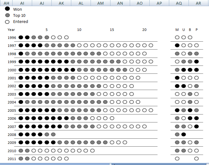 Tiger Woods Victories Dashboard using Excel with a Combination Line and XY Chart PGA Tour Victories Dashboard Chart using Excel Line and XY graphs for Tiger Woods