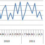 Sample Displays of Excel Chart Dashboard Designs using Axis Groupings