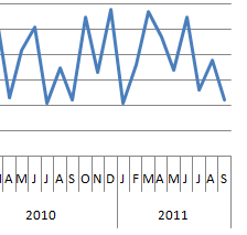 Sample Displays of Excel Chart Dashboard Designs using Axis Groupings