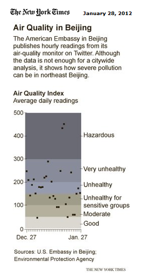 New York Times Charts