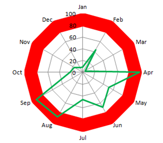 Excel Radar Chart Multiple Scales