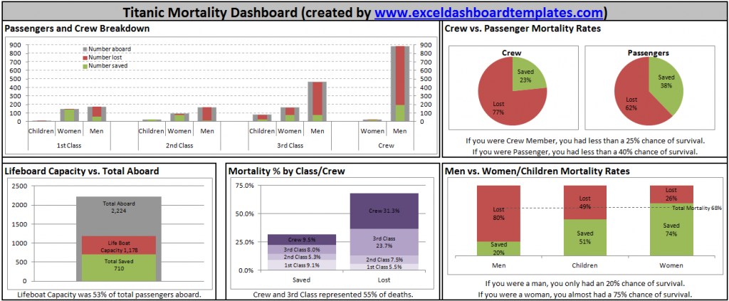 Titanic Mortality Excel Dashboard Titanic Survivor Dashboard Created in Excel