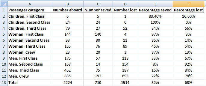 Titanic Mortality Dashboard - Excel Dashboard Templates