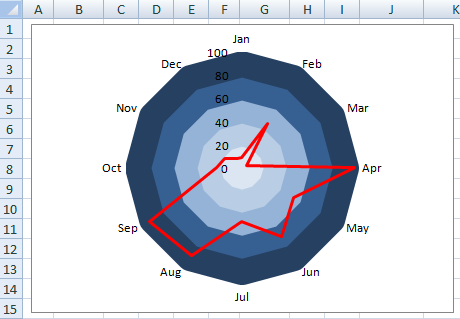 Excel Radar Chart With Different Scales