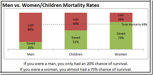 Titanic Mortality Dashboard - Excel Dashboard Templates