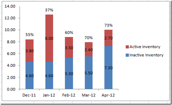 How-to Put Percentage Labels on Top of a Stacked Column Chart - Excel  Dashboard Templates