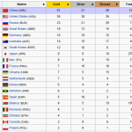 2008 Summer Olympic Medal Count by Country