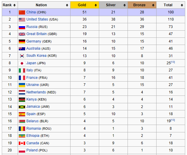 Rio Medal Chart