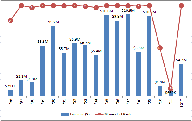 Money Line Chart