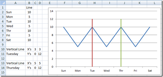 3 Ways To Create Vertical Lines In An Excel Line Chart Excel Dashboard Templates