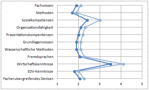 Semantic Differential Chart Excel