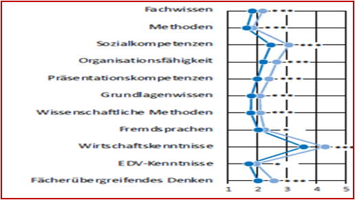 Semantic Differential Chart Excel