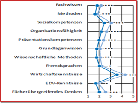 Semantic Differential Chart Excel