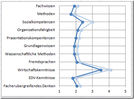 Vertical Line Chart Powerpoint