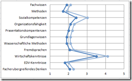 Semantic Differential Chart Excel