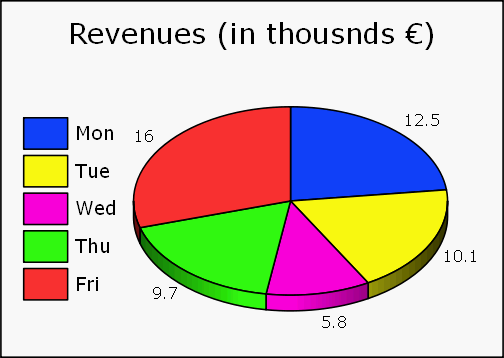 Pie Chart Formula