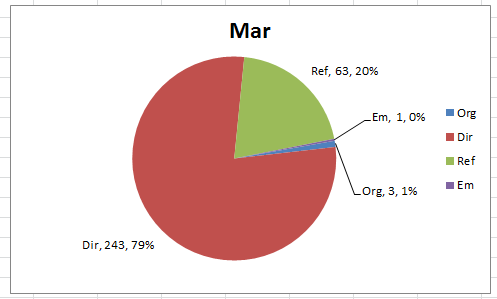 Excel Dynamic Pie Chart