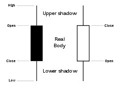 Stock High Low Chart