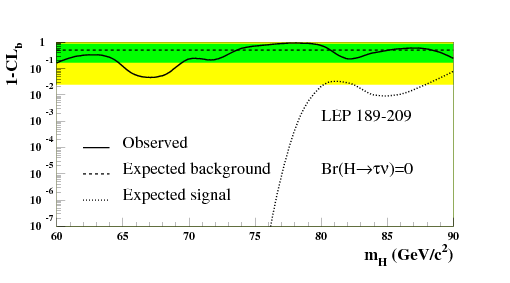 Band Chart Excel