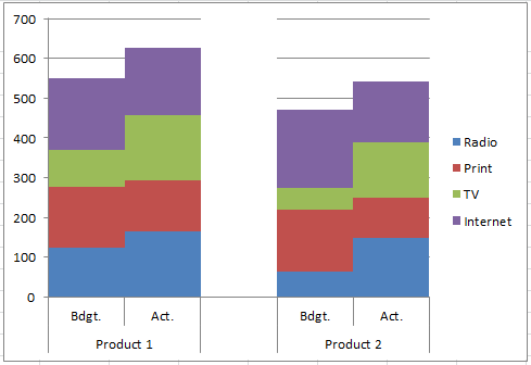 Excel Add Trendline To Stacked Bar Chart