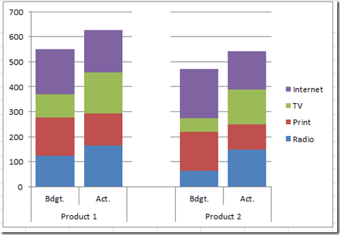 Two Stacked Bar Charts In One Graph