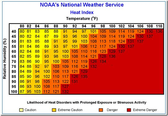 NOAAs National Weather Service Heat Index Chart