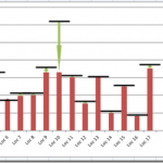 Sick Leave Excel Dashboard Chart