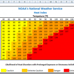 Conditinoal Formatting Chart Heat Index