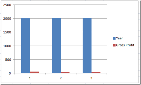 How To Make Excel Put Years As The Chart Horizontal Axis Categories Excel Dashboard Templates