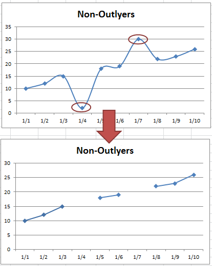 Remove Unwanted Gaps In Your Excel Chart Axis