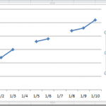 How to make a gap in an Excel line chart using NA Function