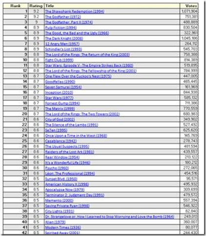 The Current 1 Movie On Imdb S Top 250 Chart