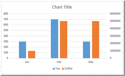 Two Axis Bar Chart Excel