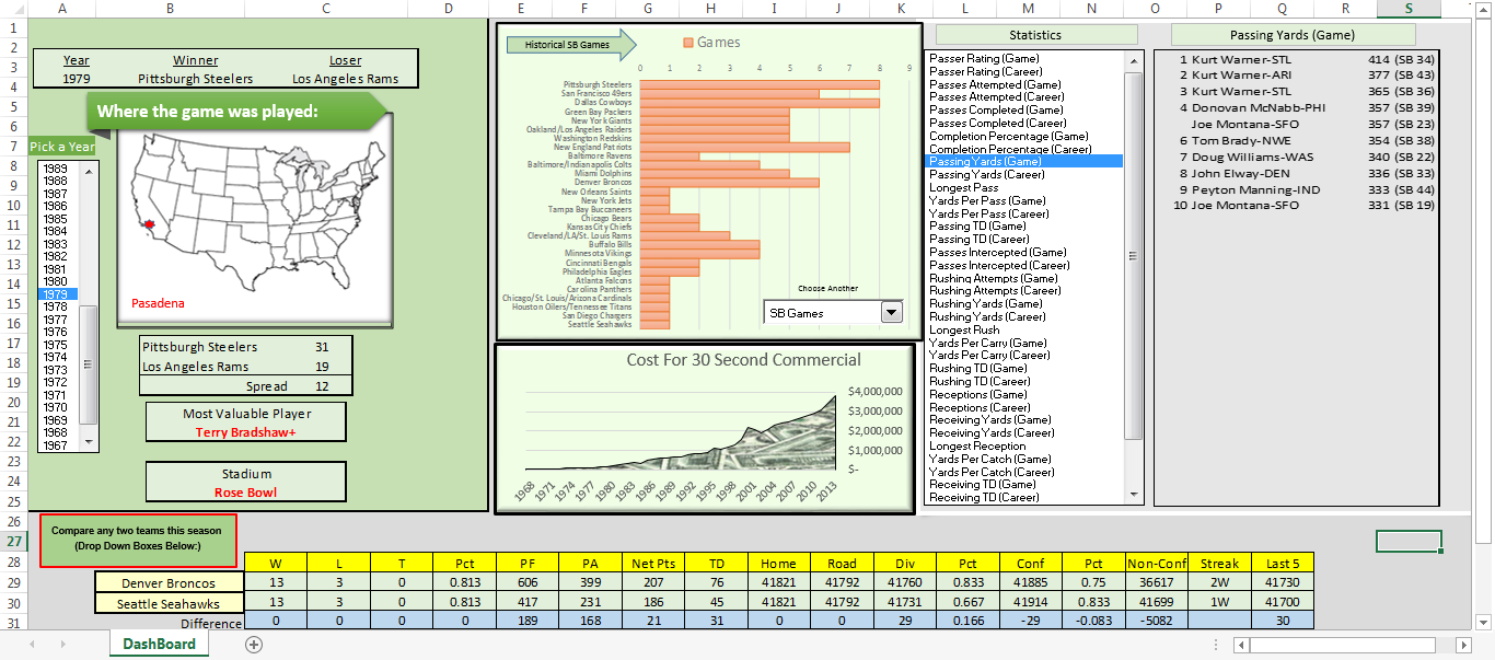 Excel Dashboard Templates Excel Super Bowl Statistics ...
