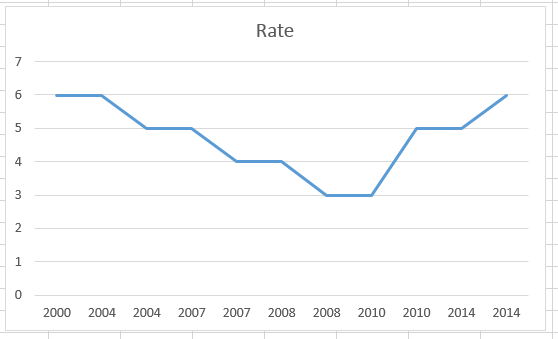 Gráfico de líneas de Excel previo al gráfico por pasos