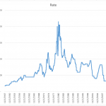 Step Chart Interest Rate Sample