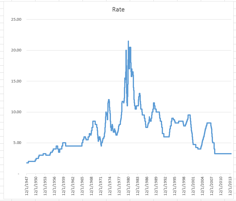 Step Chart Interest Rate Sample