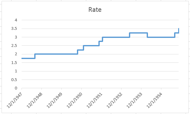 Excel Step Chart