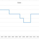 Step Chart in Excel