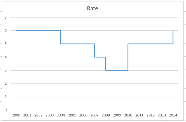 Stegdiagram i Excel