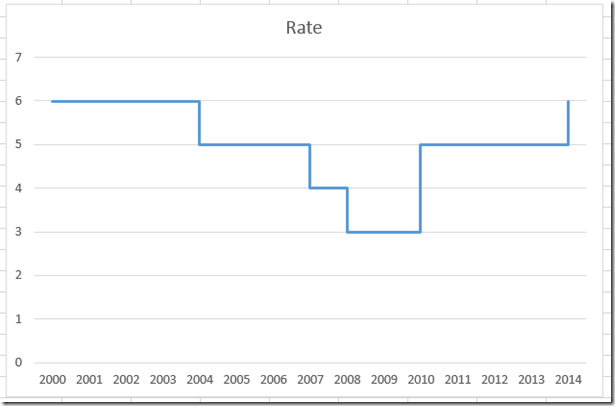 Excel Step Chart